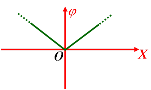 一“无限大”带负电荷的平面，若设平面所在处为电势零点，取 x 轴垂直带电平面，原点在带电平面处，则其