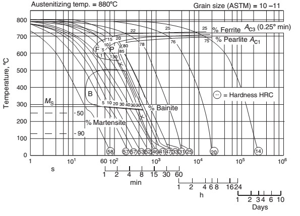 下图是50CrV4钢过冷奥氏体转变动力学曲线，请根据回答：这是张CCT曲线图还是TTT曲线图？C曲线