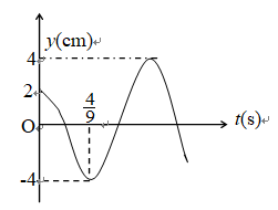 若谐振动曲线如图所示，则此振动的振动表达式为 