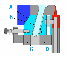 【简答题】斜导柱侧向抽芯机构有哪五部分组成？简述A、B、C、D面各自的作用。
