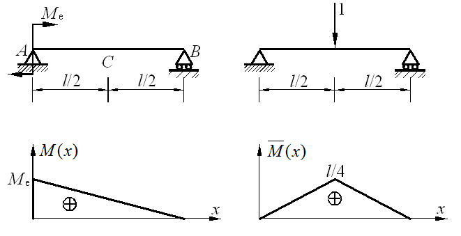 弯曲刚度为EI的等截面梁，其载荷图、图、单位载荷图和图分别如图所示。用图乘法求C点挠度的下列计算式中