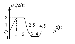 一质点沿x轴作直线运动，其v-t曲线如图所示，如t=0时，质点位于坐标原点，则t=4.5 s时，质点
