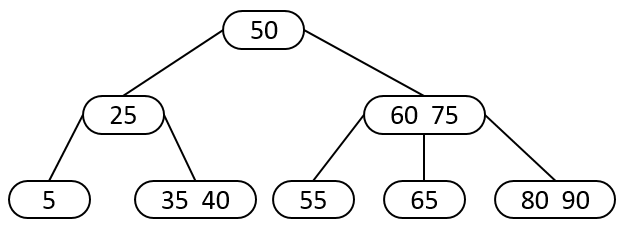 已知一棵 3 阶 B-树如下图所示，下列关于插入关键字 85 后的树形的表述中正确的有（）。    