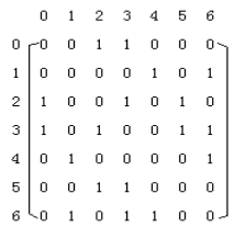 有一个无向图的邻接矩阵如下图所示。问此无向图有（）条边，（）个连通分支。 