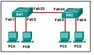 请参见图示。如果交换机 SW1 的 MAC 地址表为空，那么从 PCA 发出的帧如何被发到 PCC？