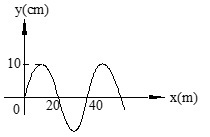 平面简谐波沿x轴正向传播，其波源振动周期T=2S，t=1S时的波形如图所示，则此波的波方程为[ ] 