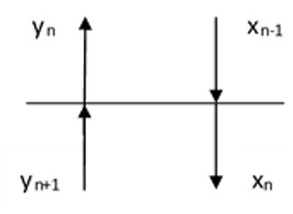 理想体系利用精馏塔分离，离开精馏塔第n（n＞1)块板的气液相流的组成（以易挥发组分表示）如图所示，指