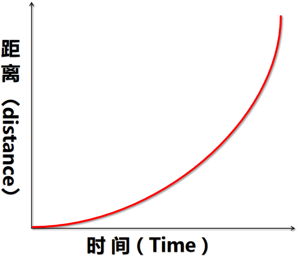 下图曲线代表（）运动趋势 