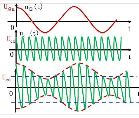 在普通调幅电路中，已调波的（）与调制信号的变化规律相同。