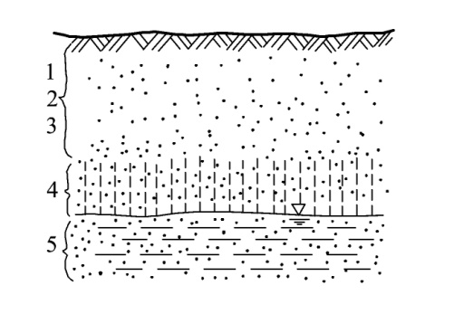 下图为各种状态地下水在地下的垂直分布情况，写出各标号代表的地下水类别。 