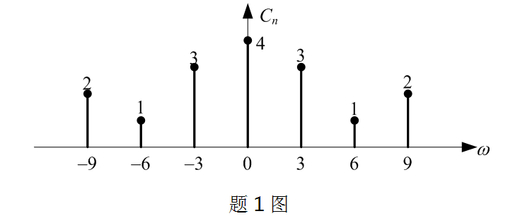 已知连续周期信号的频谱如题1图所示，试写出其对应的周期信号