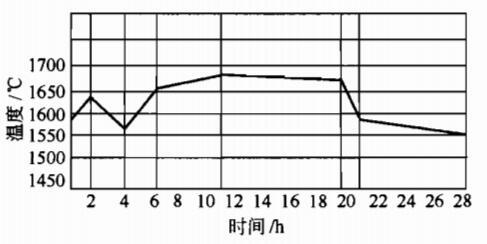 请用文字描述间歇作业池窑内熔制玻璃的温度-时间制度。 