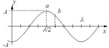 某时刻波形曲线如图所示，则a，b两点的相位差是 
