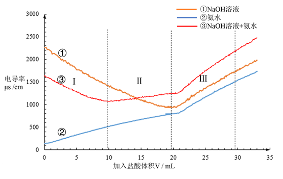 【简答题】请利用四重表征,分析盐酸滴定三种碱液的电导率变化曲线。 