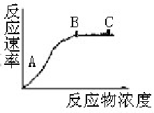 【判断题】若在B点增加酶的浓度,反应速率会加快 [图]...【判断题】若在B点增加酶的浓度,反应速率