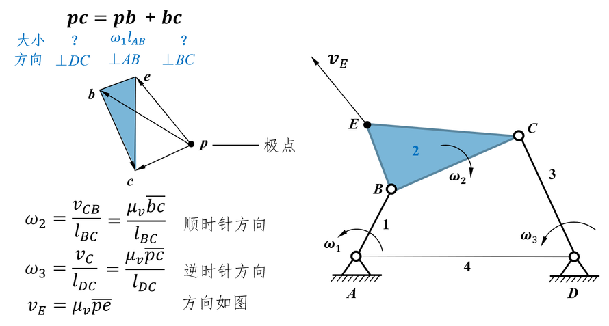 如图所示，在求取连杆2上E点速度时，用到了机构中的三角形BCE与速度多边形中三角形bce的关系。那么