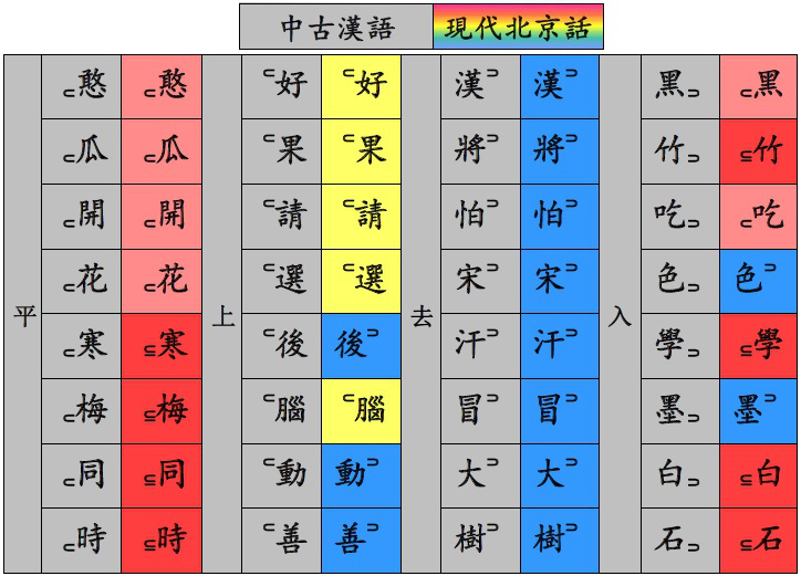 关于下图中所体现的中古汉语四声在现代北京话中的变化规律，以下说法错误的是______。 （解答此题时
