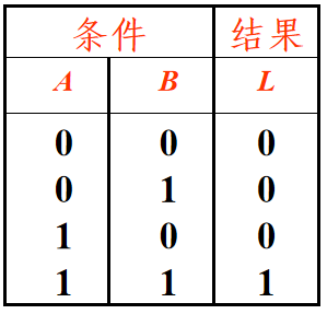 逻辑状态表如图所示，输出F与输入A、B之间的逻辑表达式是（）。 