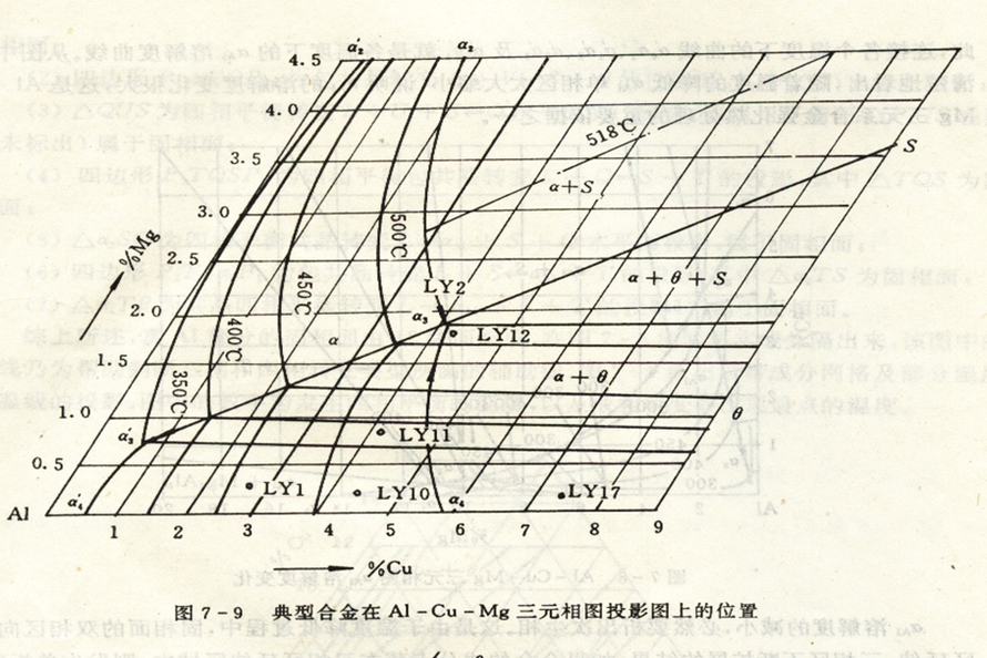 根据下图的Al-Cu-Mg三元相图富铝角固溶度随温度变化投影，LY12（4.2%Cu,1.8%Mg)