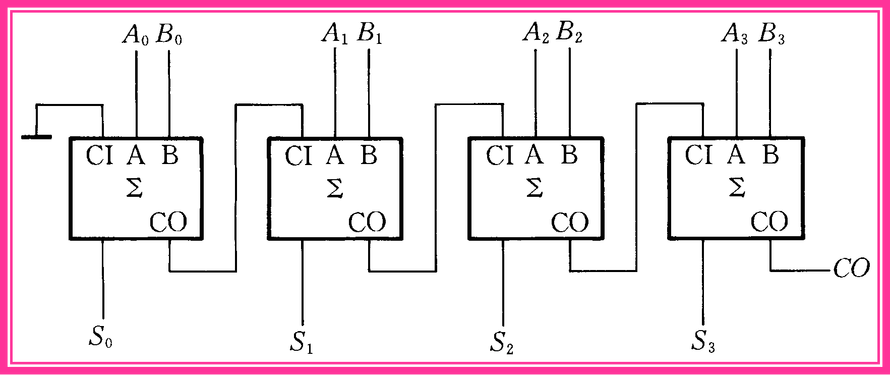 下图是串行加法器，在计算0101 +0011时，CO S3-S0输出（） 