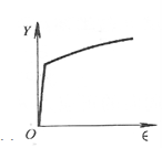根据下面的真实应力一应变曲线，判断材料类型 