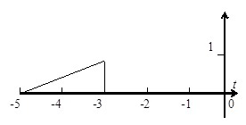 信号x(t)如下图所示，则信号x(-0.5t-3)的波形为： 