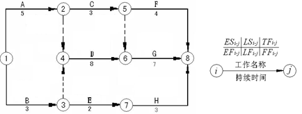 采用图上计算法（结合分析计算法）计算图所示双代号网络图的各时间参数，找出关键工作和关键线路，并指出计