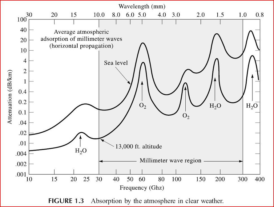 常用的微波频段分段的原因之一是如图所示的大气传输的“吸收窗口”效应： 