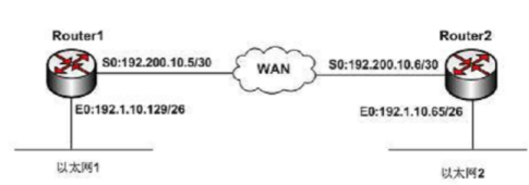 网络配置如下图所示，为路由器Router1配置访问以太网2的命令是 （） 