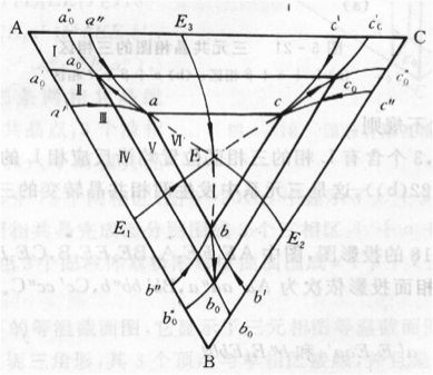 如图所示为固态有限溶解的三元共晶相图的浓度三角形上的投影图，则（）是正确的。      