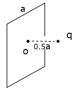 【单选题】如图在边长为a 的正方形平面的中垂线上，距中点0.5a处，有一电量为q的正点电荷，则通过该