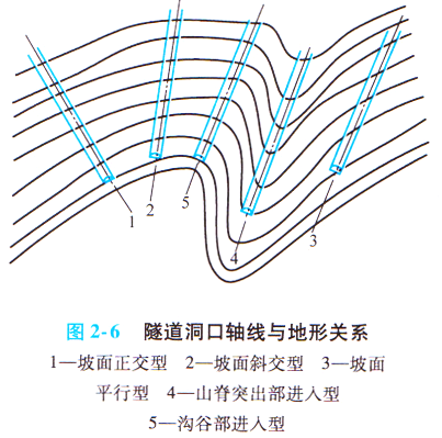 在下图隧道洞口轴线与地形关系中，以下哪几种形式应尽量避免。 