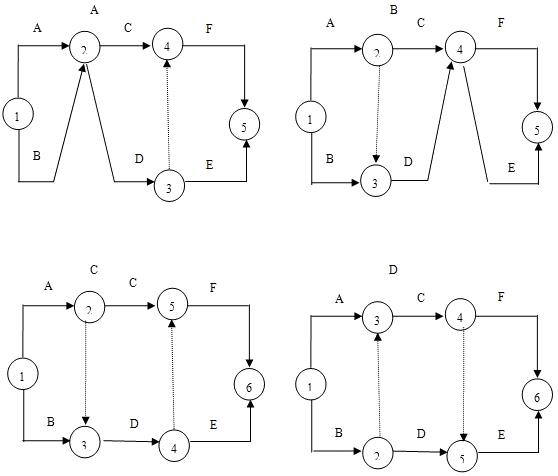 某分部工程各工作之间的逻辑关系如下表所示。根据该逻辑关系表绘出的正确网络图是（）。 工作 A B C