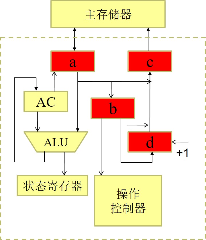 CPU结构如图所示，其中有一个累加寄存器AC、一个状态条件寄存器和其他四个寄存器，各部分之间的连线表
