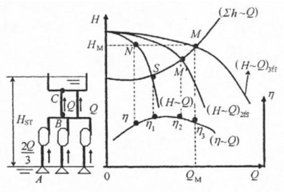 【单选题】如图所示，三台同型号水泵在外界条件相同的情况下并联工作，并联时水泵的效率点应为（）。