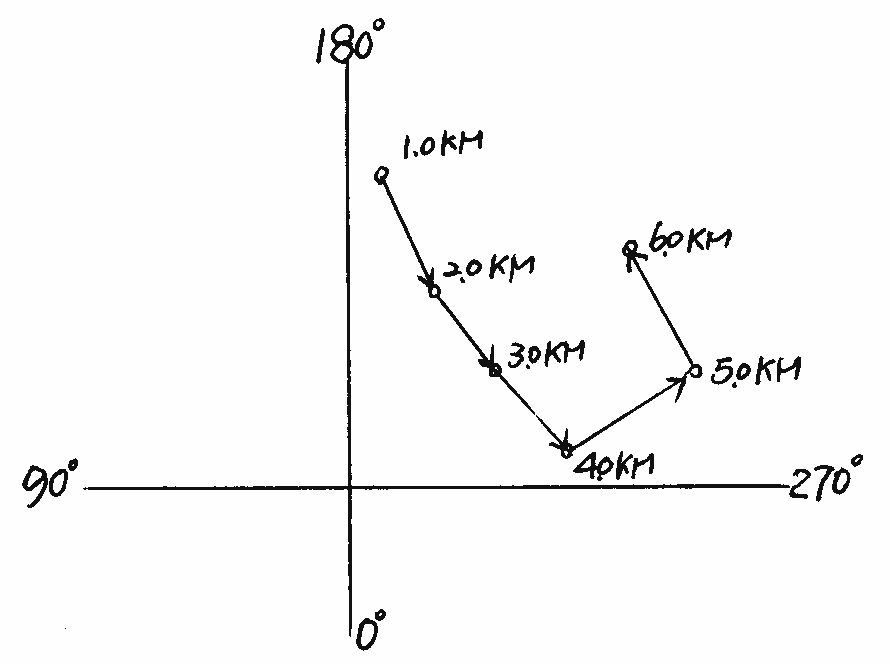 下图为单站高空风分析图上的热成风，试分析： 1.冷平流及暖平流层次（4分） 2.3KM高度上的水平气