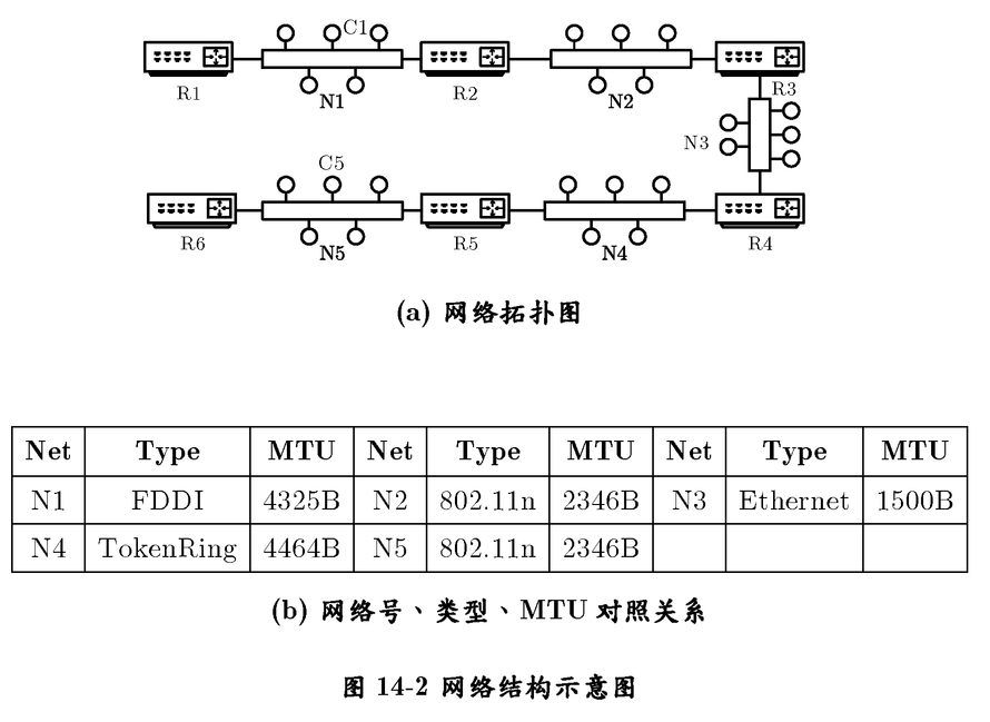 如图14-2 （a)所示，从C1向C5发送一个IP报文（报文总长24KB），其中MTU如图14-2 