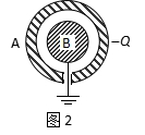 如图2,一导体球壳A,同心地罩在一接地导体B上,今给A球带负电-Q, 则B球（）。 