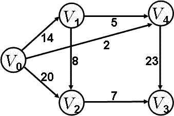 如题图所示的有向网，利用Dijkstra算法求顶点V0到其他各顶点之间的最短路径以及最短路径长度。 