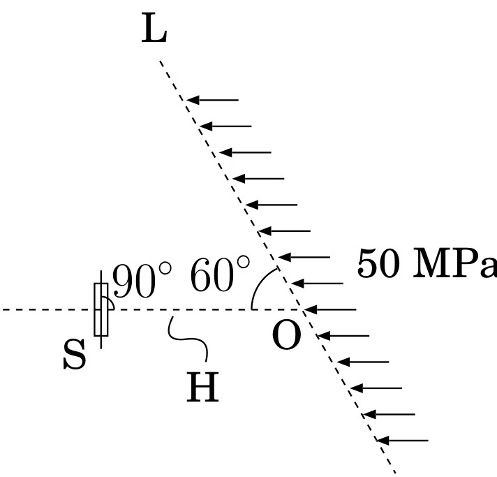 如图所示，图中O点处于平面应力状态。通过该点的L平面上，作用的应力矢量50 MPa与平面 H 平行。