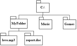 下图所示的是操作系统文件的逻辑组织结构，它是一种（）结构。  