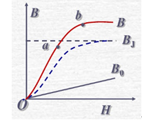 【单选题】某磁性材料的磁化曲线如图所示，在b点右边的曲线说明了磁性材料的（）。 A、磁饱和性B、磁滞