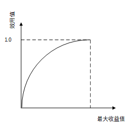 效用曲线的基本类型有哪些（）。