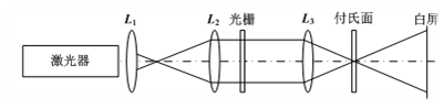 【判断题】图中所示是阿贝成像的光路示意图，其中付氏面位于透镜L3的焦平面上。 