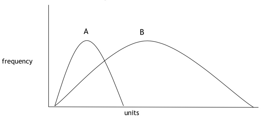 Distributions A and B in the figure below have [图.