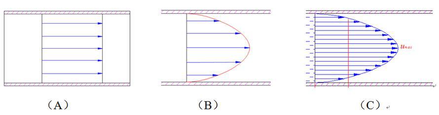 以下为流体在管内的速度分布示意图，属于理想流体的速度分布的是 