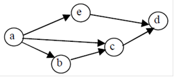 对下图进行拓扑排序，可以得到_________个不同的拓扑序列。     