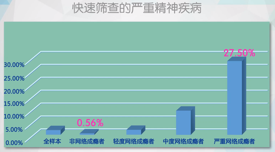 上 上图是第八讲介绍的“某大学新生心身健康调查中网络成瘾相关精神病理学研究”研究结果之一。通过对上图