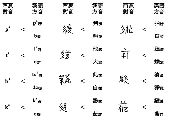 《番汉合时掌中珠》是1190年西夏国骨勒茂才编撰的，其中有大量用西夏文拼写宋代西北方音的对音材料。下