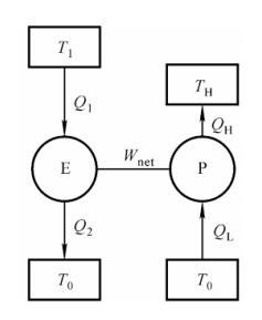 [图] 在恒温热源T1 和T0 之间工作的热机作出的循环净... 在恒温热源T1 和T0 之间工作的